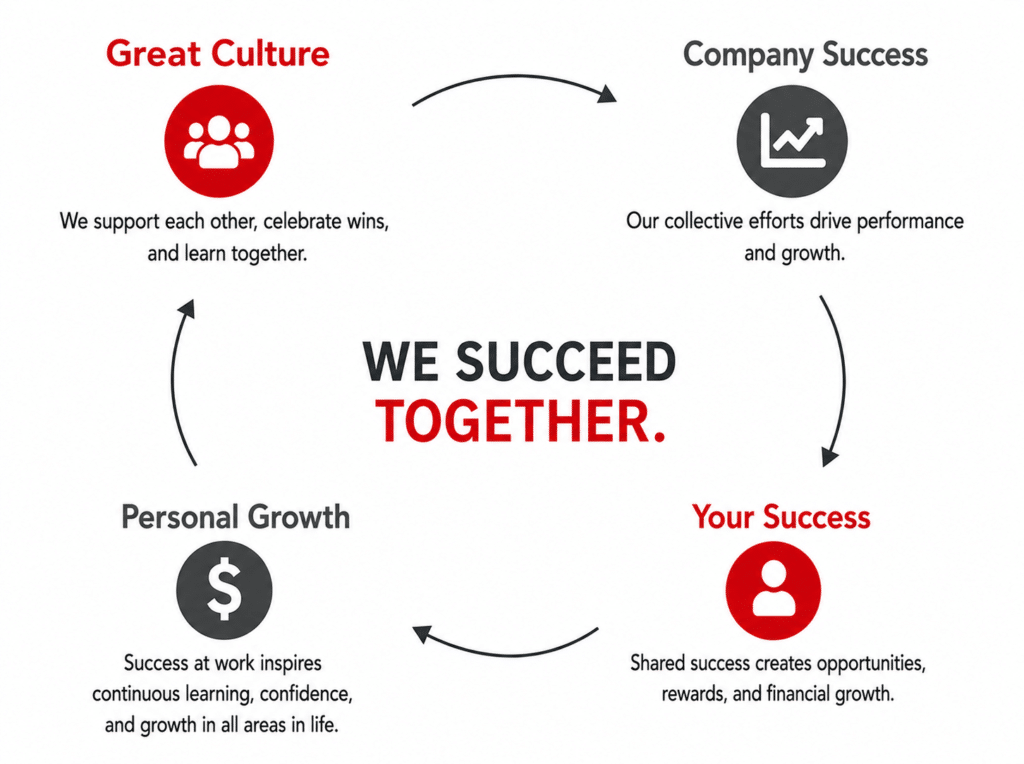 We succeed together cycle diagram