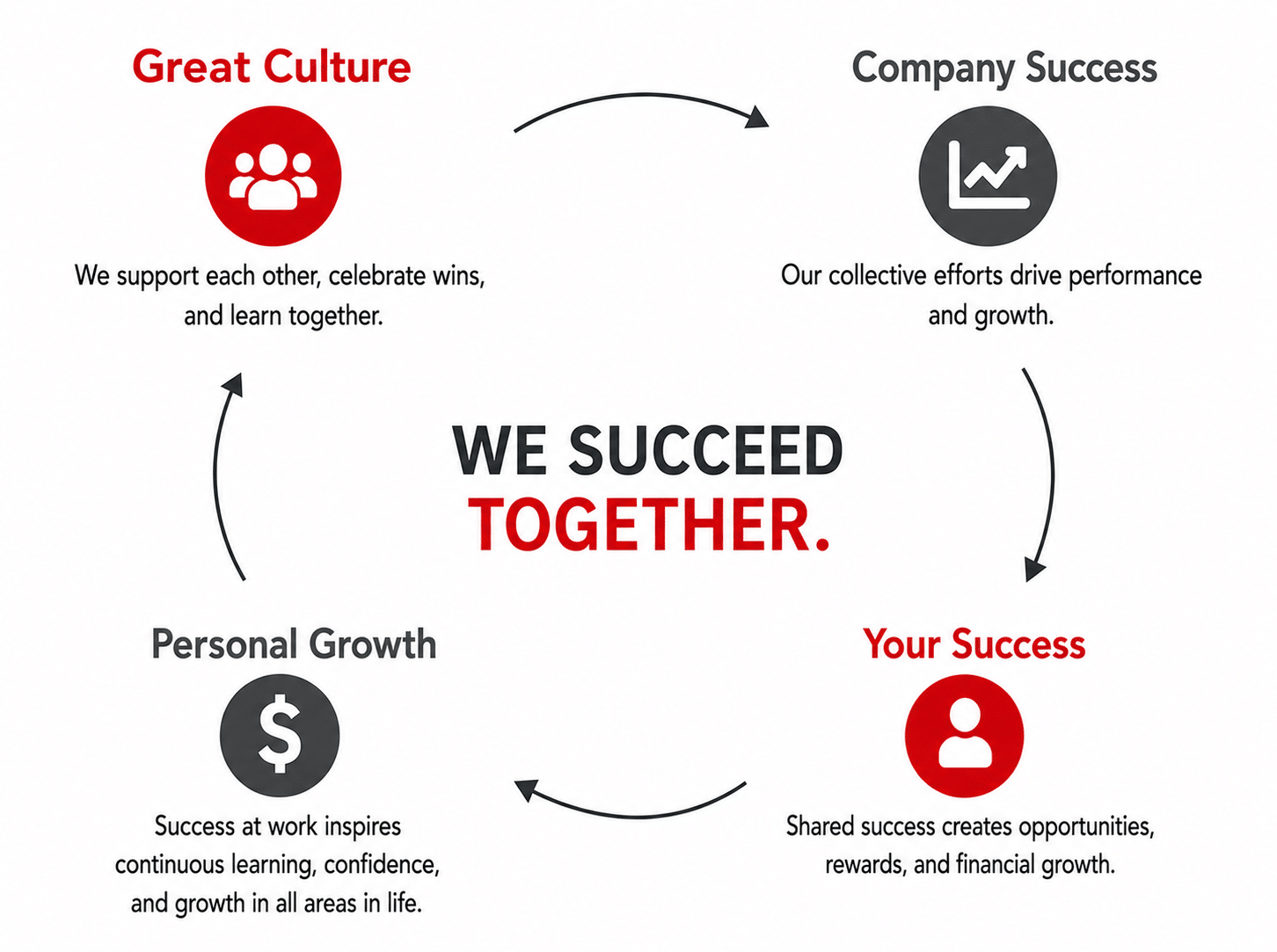 We succeed together cycle diagram