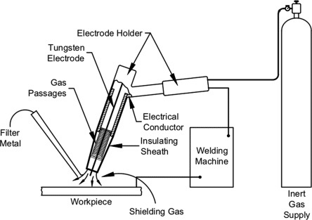Gas Tungsten Arc Welding (GTAW/TIG)
